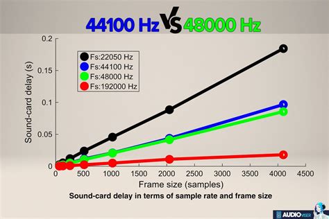 Is 44100 Hz good?