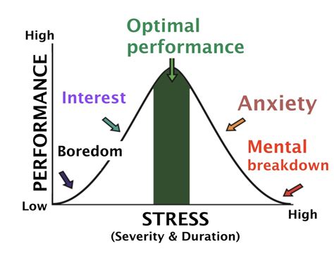Is 45 stress level good?