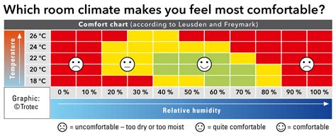 Is 46% humidity comfortable?