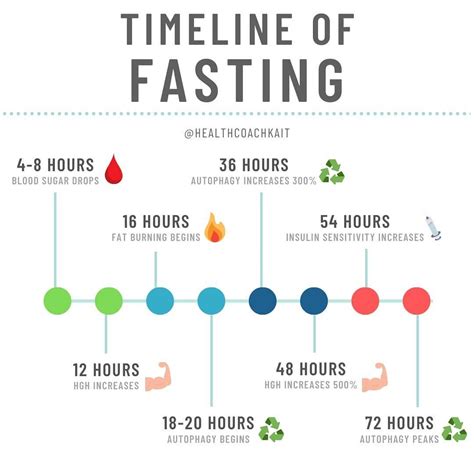 Is 48 hour fasting healthy?