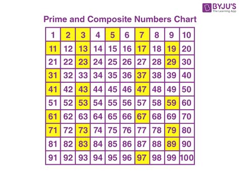 Is 49 prime or composite Why?