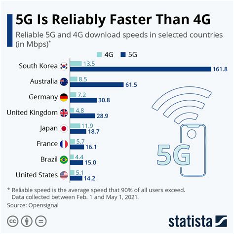 Is 4G faster than 5G?
