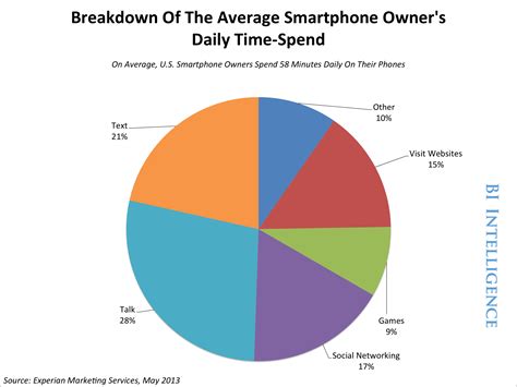 Is 5 hours on your phone a lot?