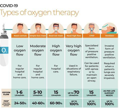 Is 5 liters of oxygen too much?