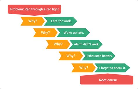 Is 5 why a root cause analysis tool?