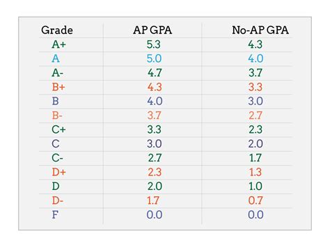 Is 5.0 GPA a thing?