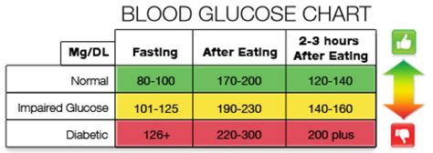 Is 5.7 blood sugar normal 2 hours after eating?