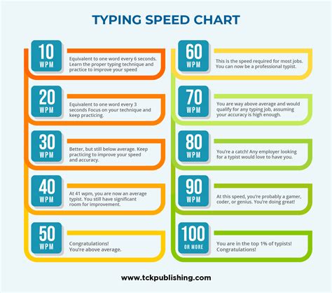 Is 50 a good typing speed?
