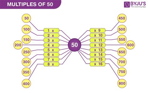 Is 50 a multiple of 50?