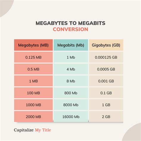 Is 500 MB the same as 1 GB?