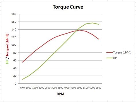 Is 500 RPM good?