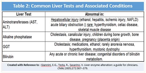 Is 500 high for liver enzymes?