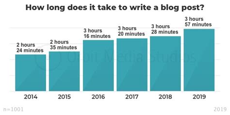Is 500 words 3 minutes?