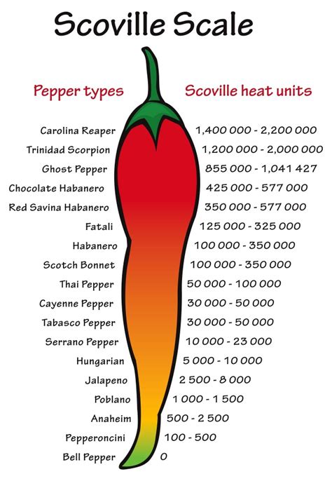 Is 50000 Scoville spicy?