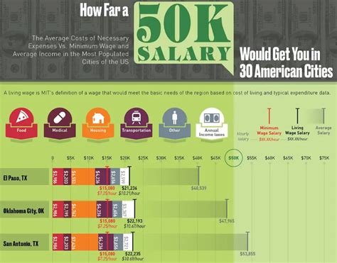 Is 50k salary enough to live in Toronto?
