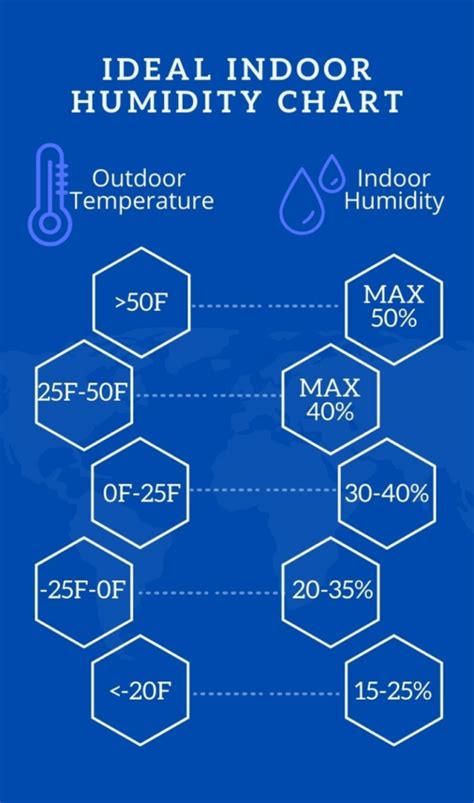 Is 55 indoor humidity too high?