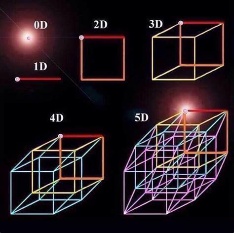 Is 5D dimension real?