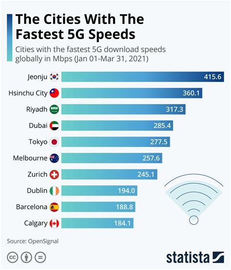 Is 5G faster than LAN?