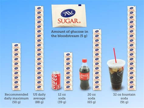 Is 5g of sugar a lot?