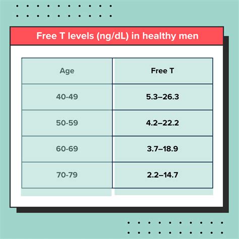 Is 6 low for free testosterone?