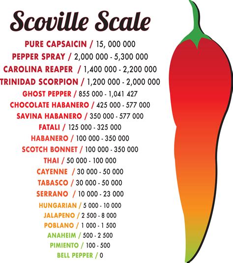 Is 6 million Scoville possible?