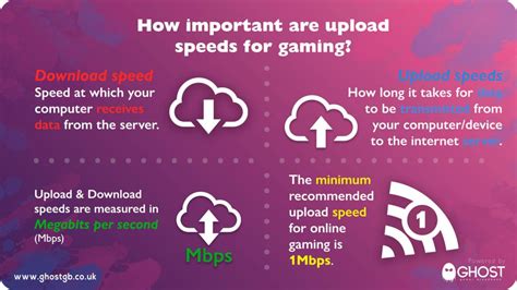 Is 6.5 Mbps upload speed good for gaming?
