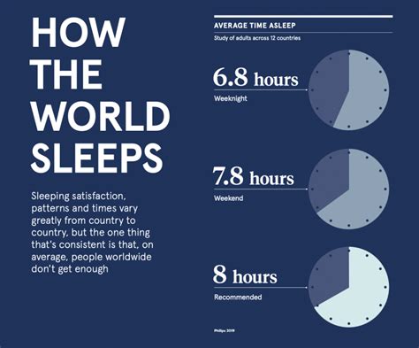 Is 6.5 hours of sleep better than 7?
