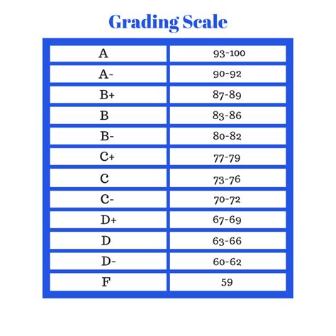 Is 60% a grade D?