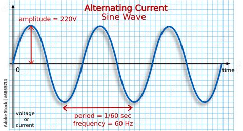 Is 60 Hz AC or DC?