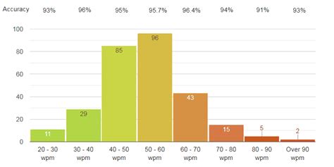 Is 60 WPM average?