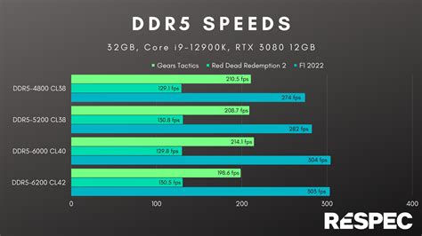 Is 6000 MHz good for gaming?