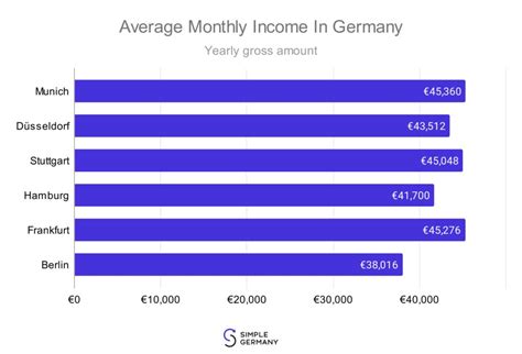 Is 60000 a good salary in Berlin?