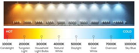 Is 6500K LED light bad for eyes?