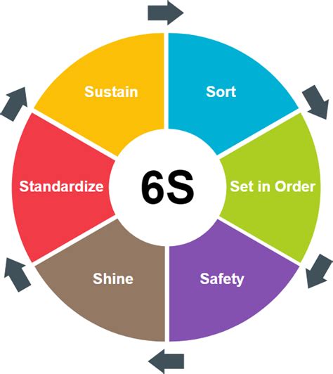 Is 6S a Six Sigma?
