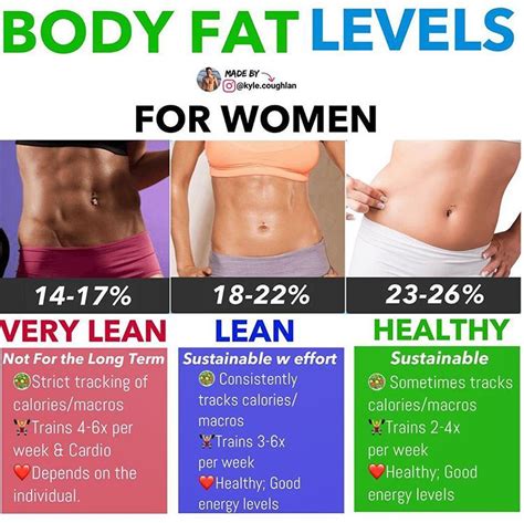 Is 7% body fat bad for a woman?