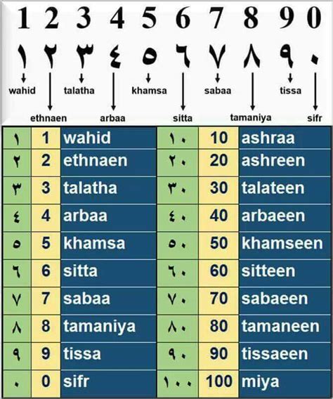 Is 7 a sacred number in Islam?