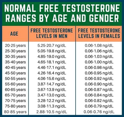 Is 7 free testosterone good?