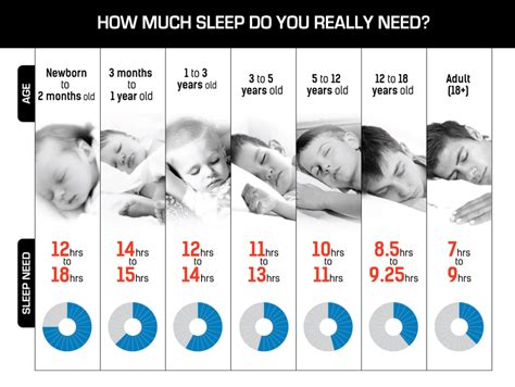 Is 7 hours of sleep enough for 18 year old?