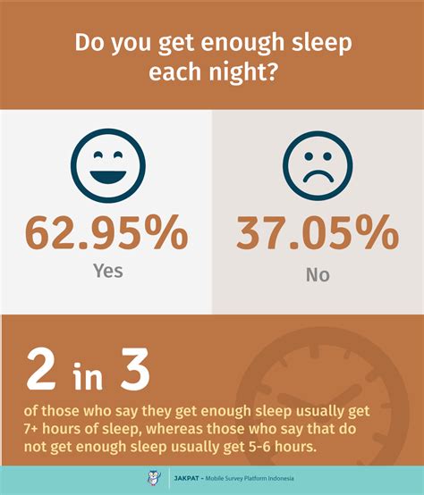 Is 7 hours sleep enough in 20s?