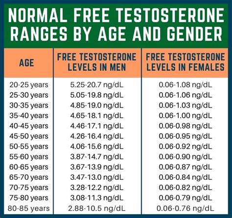 Is 7.2 free testosterone good?