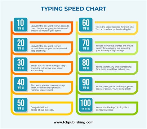 Is 70 Words Per Minute good?