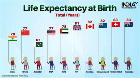 Is 70 a high life expectancy?