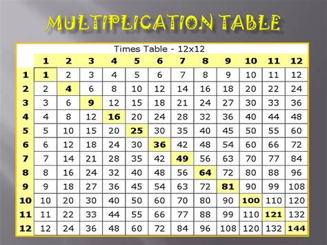 Is 72 a multiply of 12?