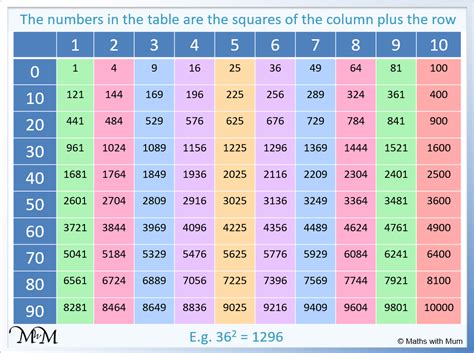 Is 72 a square number?