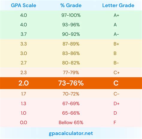 Is 73 a passing grade?