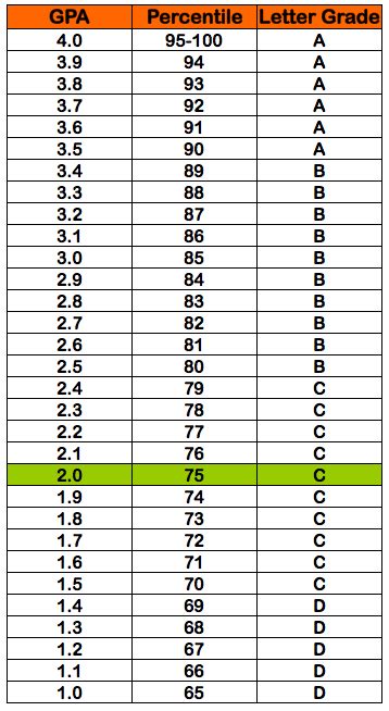 Is 75 a grade C?