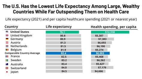 Is 75 a low life expectancy?