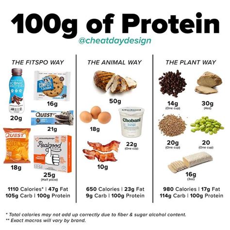 Is 75 grams of protein in one sitting too much?