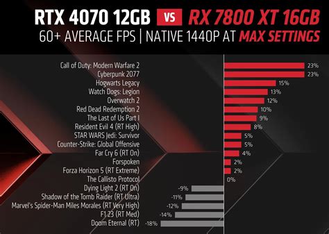 Is 7800 XT good for 1440p?