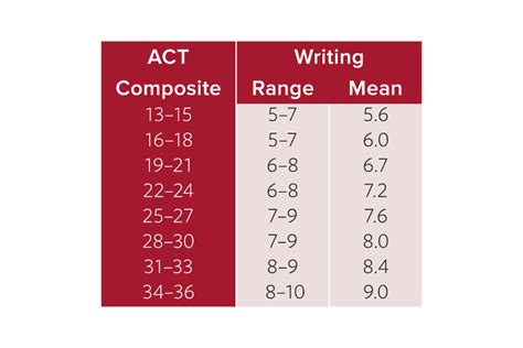 Is 8 a good writing score?